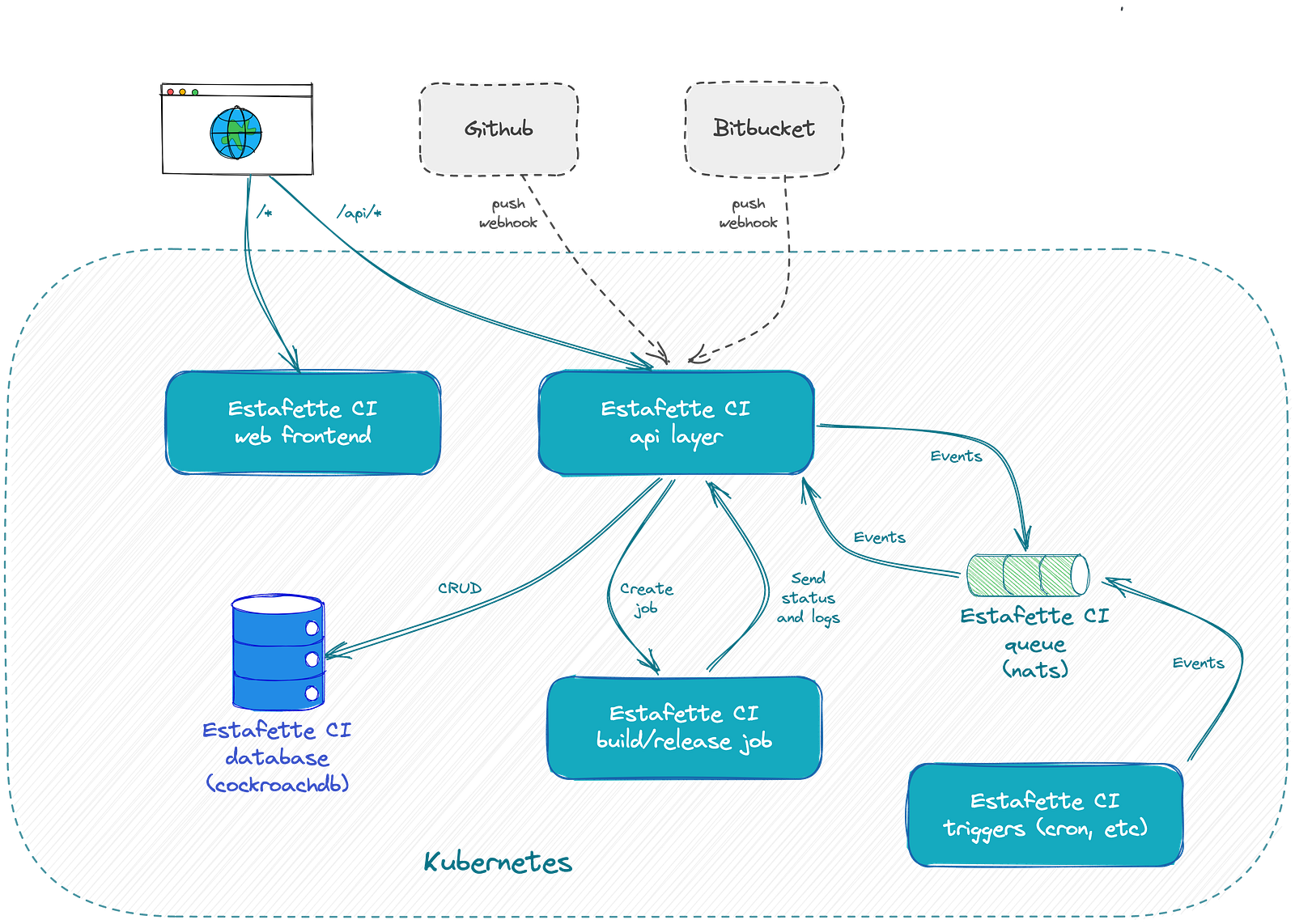 Estafette CI/CD Architecture